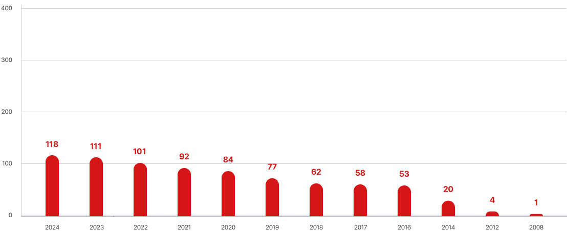 강원지회 연도별 누적 회원 수 그래프