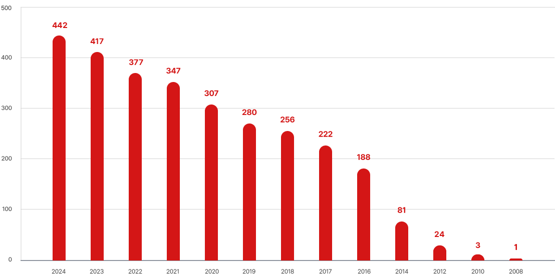 서울지회 연도별 누적 회원 수 그래프 - 아래 내용 참조